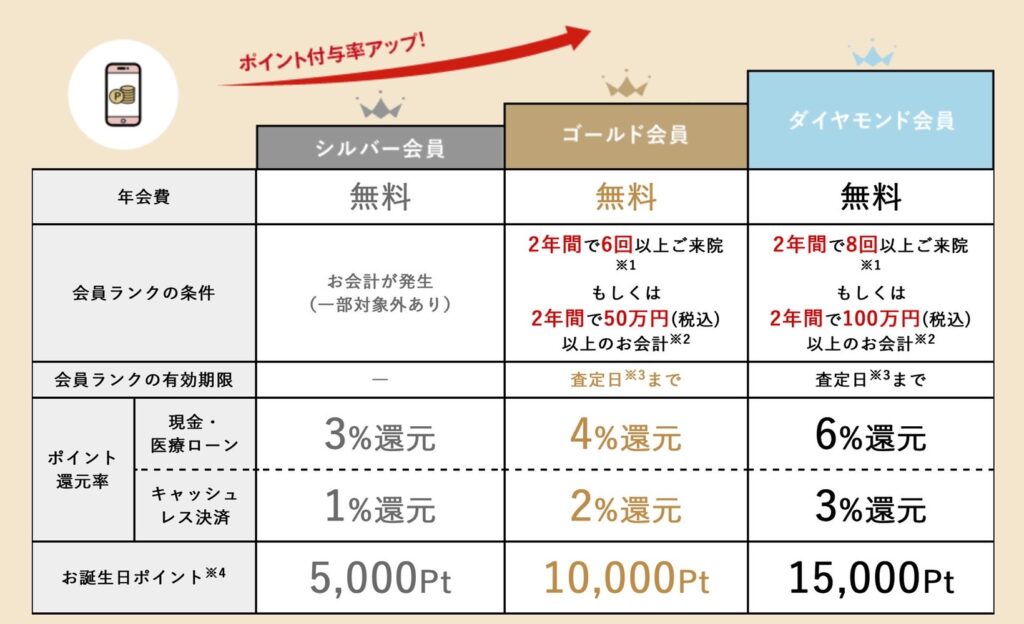 湘南美容クリニックのポイントシステム