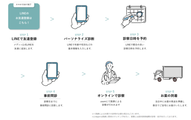 メディエットのオンライン診察の流れ