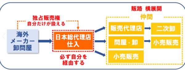 独占販売権