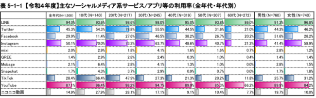 総務省『【令和4年度】主なソーシャルメディア系サービス/アプ』リ等の利用率(全年代・年代別)』