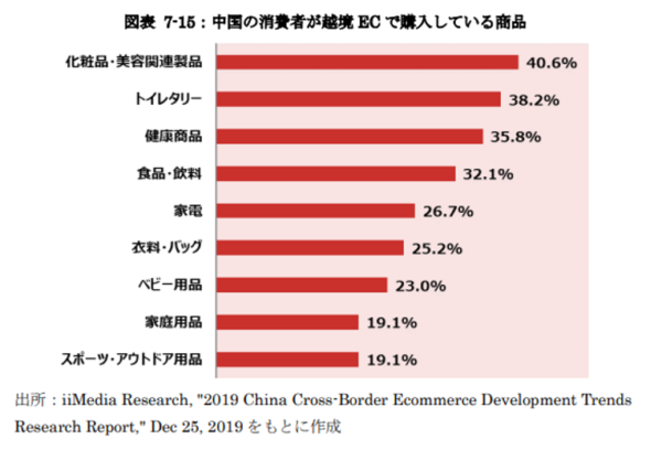 中国の消費者が越境ECで購入している商品