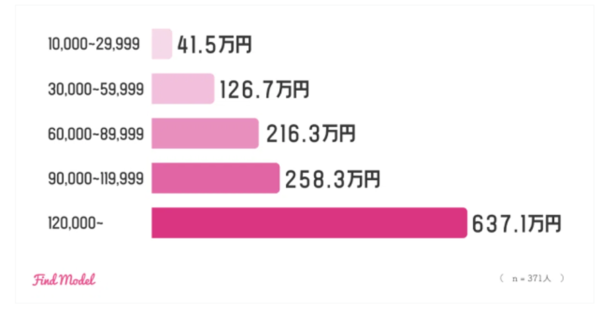 Find model「インフルエンサー実態調査」