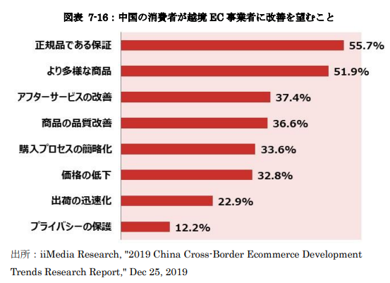 中国の消費者が越境EC事業者に改善を望むこと