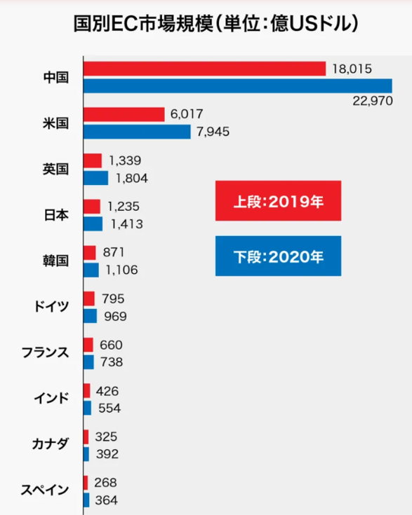 国別EC市場規模