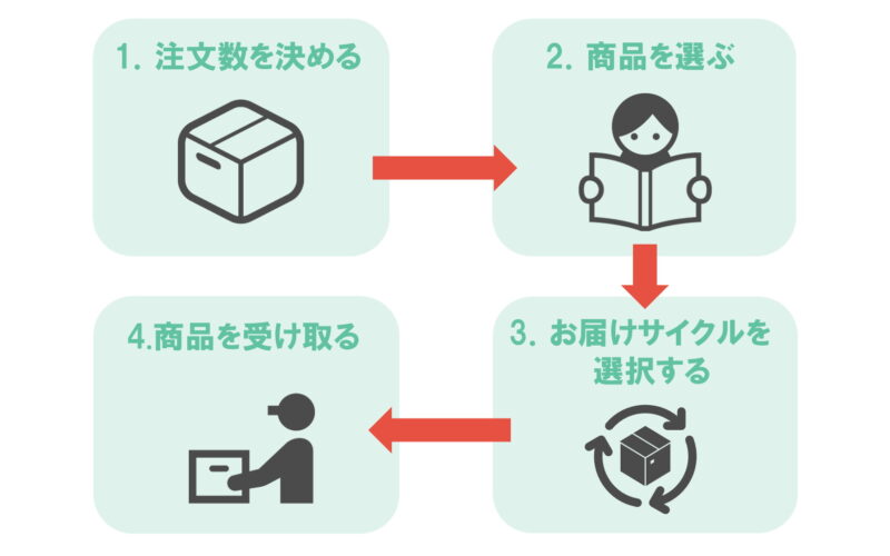 三ツ星ファームの宅配弁当を利用する流れ