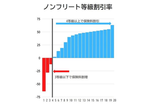 自損事故で自動車保険を活用すると3等級ダウンする