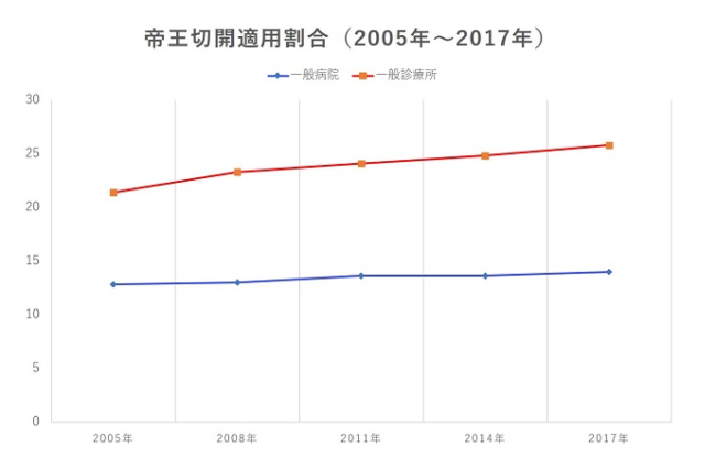 帝王切開適用割合