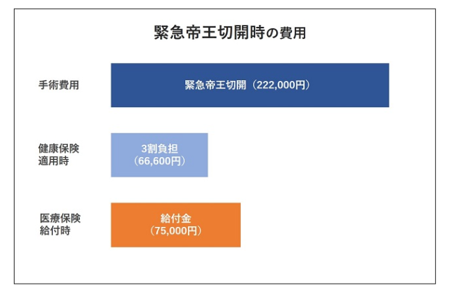 緊急帝王切開時の費用