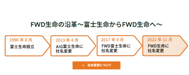 FWD生命(富士生命)の沿革