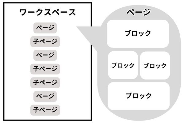 Notionのコンテンツの仕組み