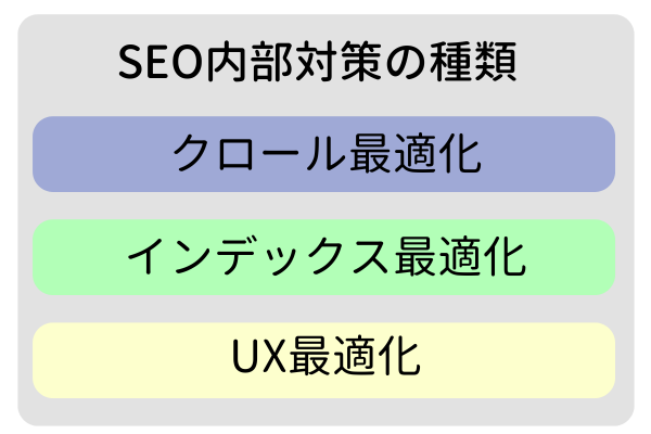 SEO内部対策とは