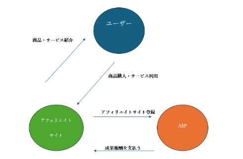 アフィリエイトの仕組み