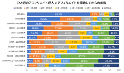 アフィリエイト収入の実状