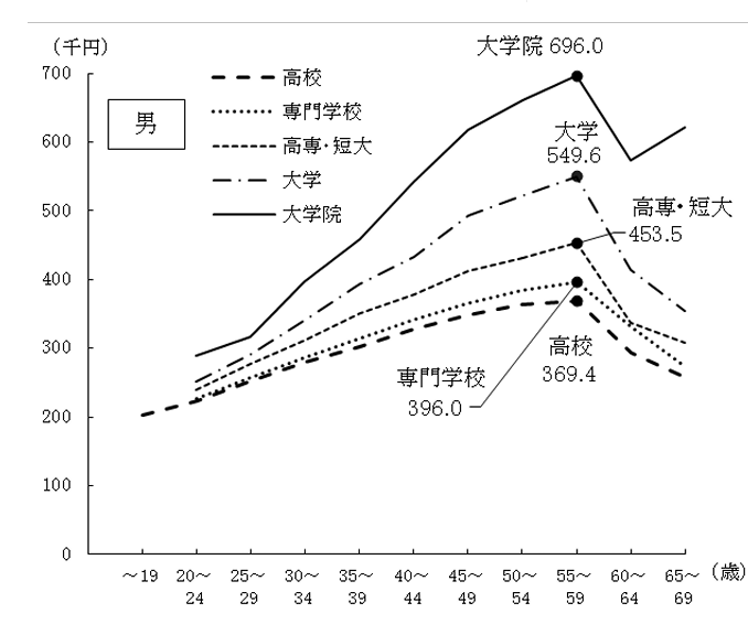 男性の年収分布