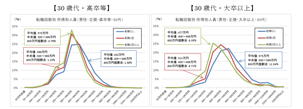 30代男性の学歴別年収分布