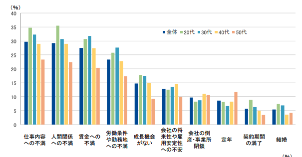30代に多い退職理由のグラフ