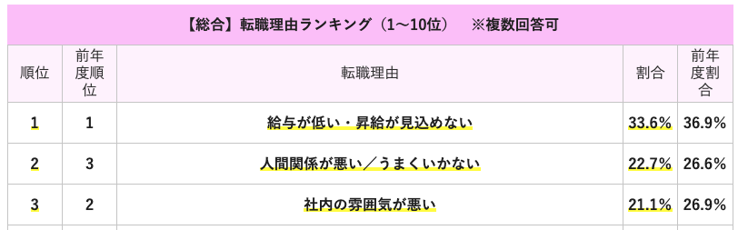 dodaの転職理由ランキング