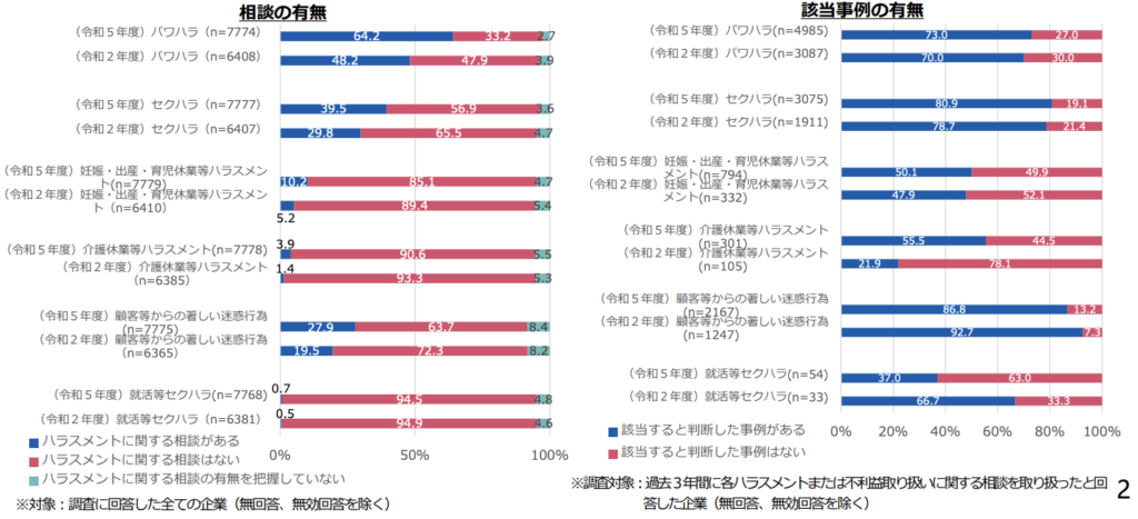 ハラスメントの割合