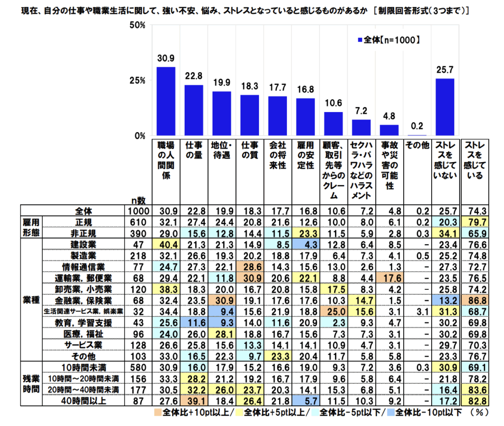 自分の仕事や職業生活に関して、不安や悩み、ストレスを感じるもの