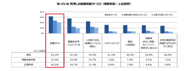 転職サイト,20代,おすすめ