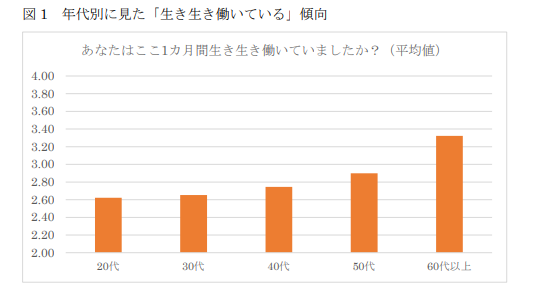 活き活き働いていると感じる20代は少ない