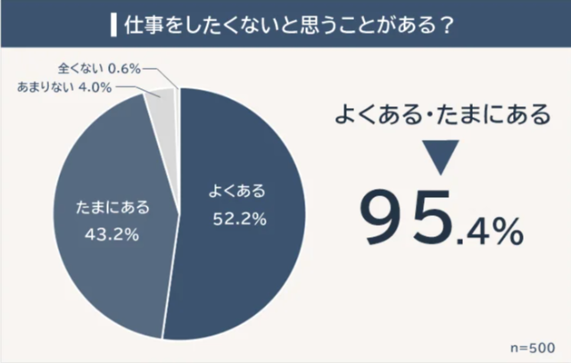 仕事をしたくないと思う人の割合