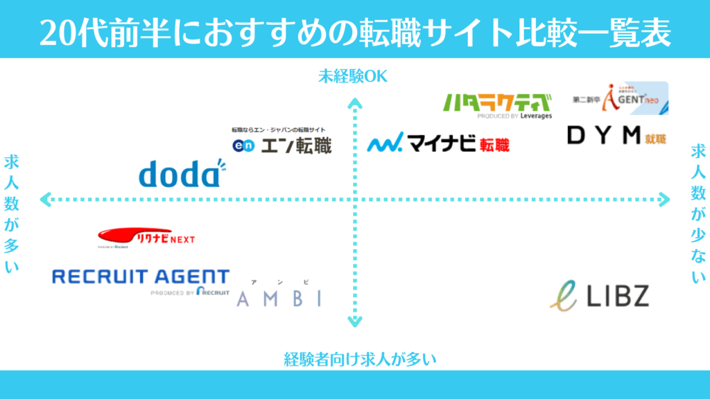 20代前半におすすめの転職サイト