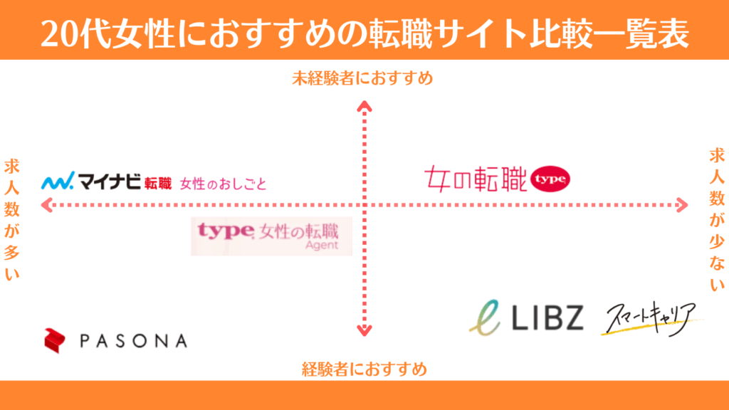 20代女性におすすめの転職サイト