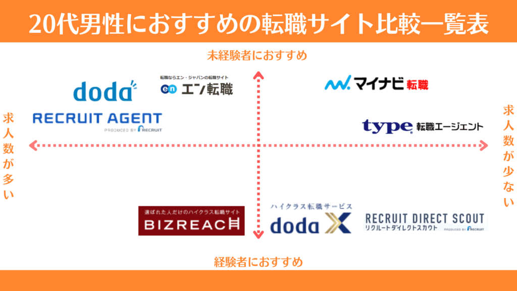 20代男性におすすめ転職サイト