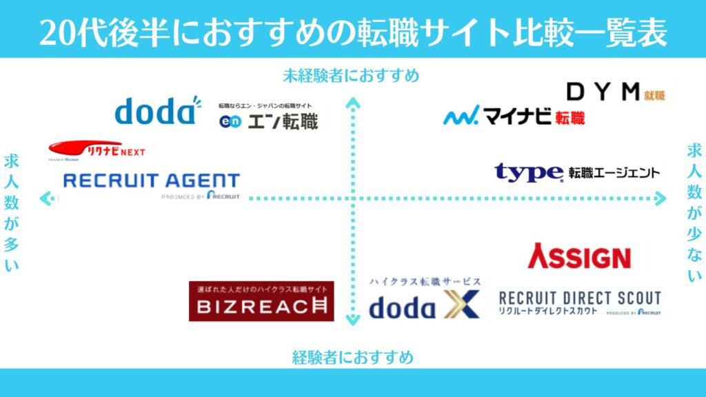 20代後半おすすめ転職サイト