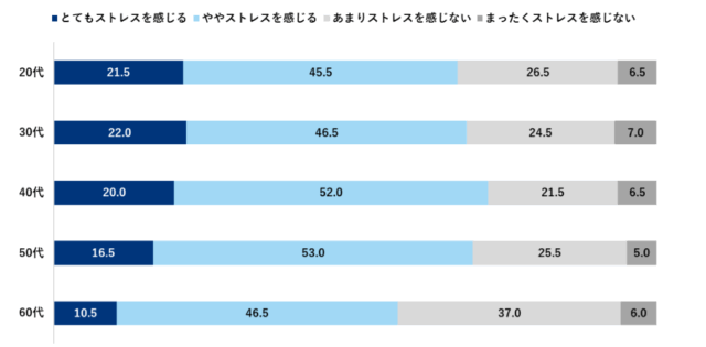 年代別,仕事にストレスを感じている人の割合
