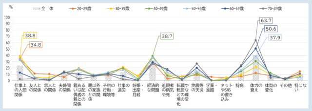 不安感の原因の年代別割合