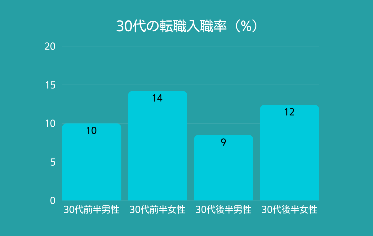30代の転職入職率