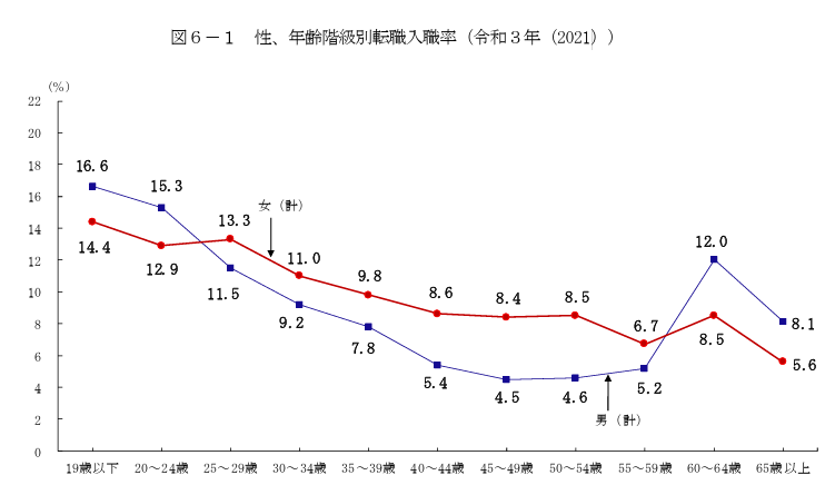 転職入職率