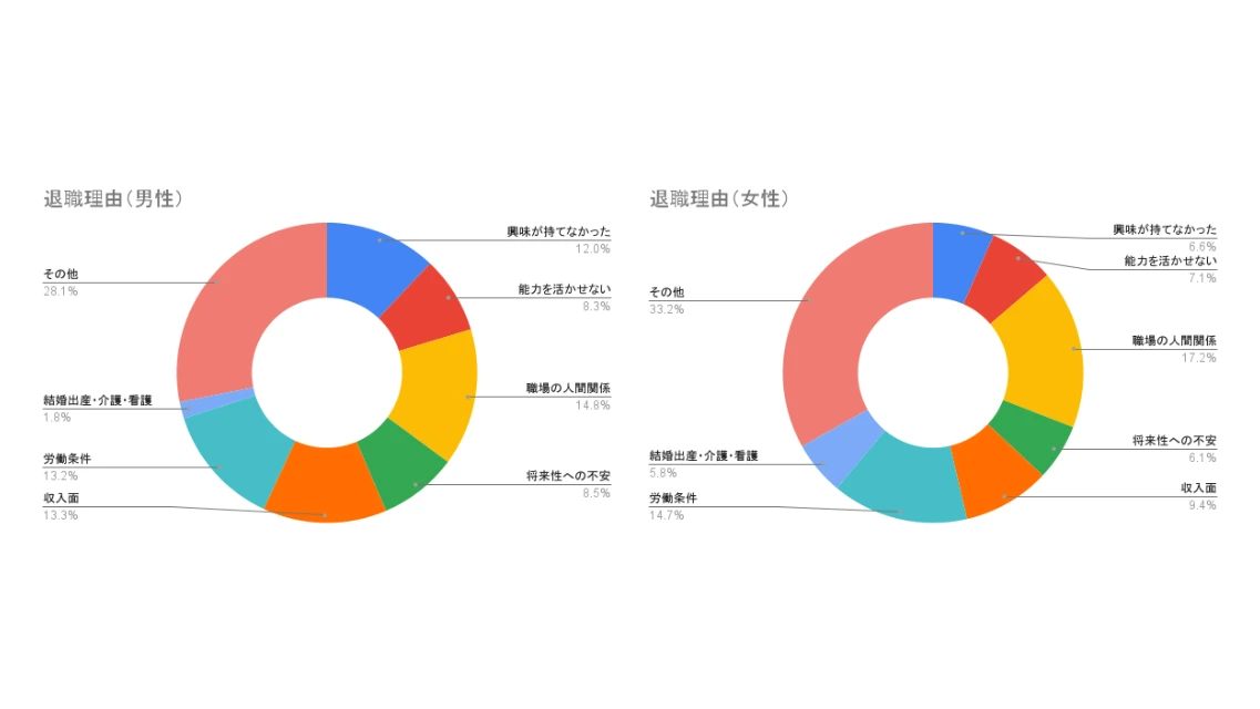 労働時間や労働環境の不満が原因で転職した人
