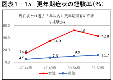 更年期障害の経験率
