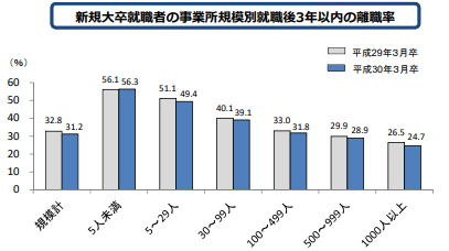 新規学卒就職者の離職状況を公表します