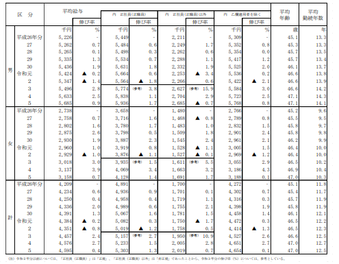 令和5年賃金構造基本統計調査