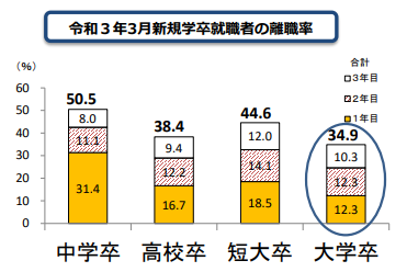 新規学卒就職者の離職状況(令和３年３月卒業者)を公表します