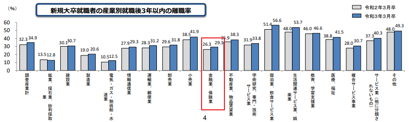 新規大卒就職者の産業別就職後3年以内の離職率