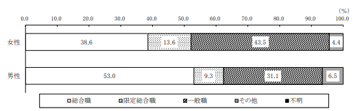 正社員・正職員の構成比