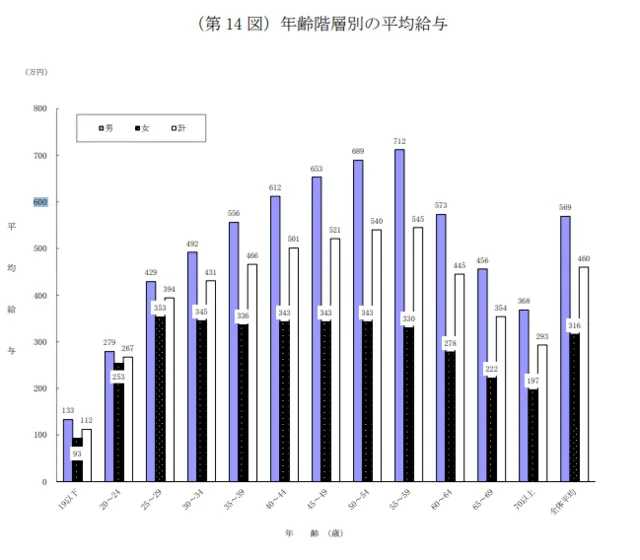 年齢階層別の平均給与