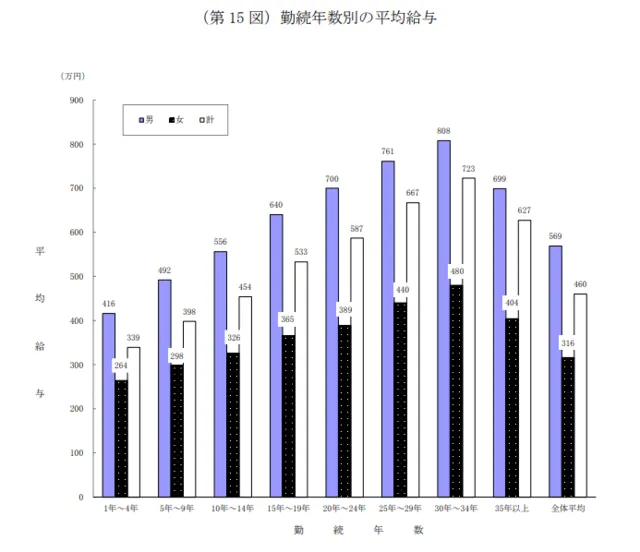勤続年数別の平均給与