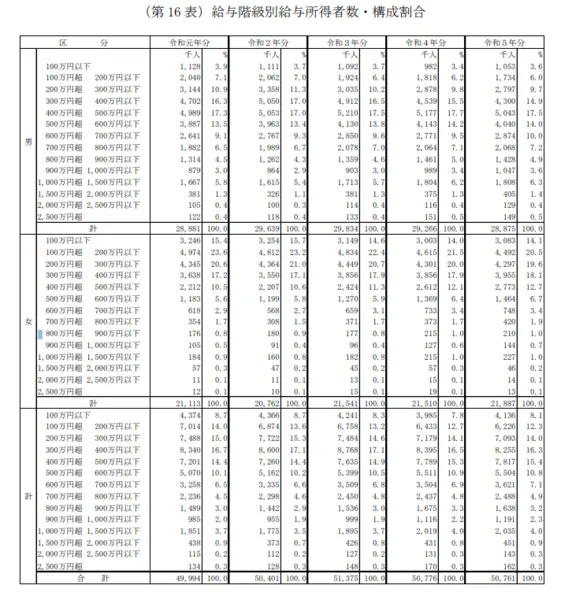 厚生労働省・令和5年民間給与実態統計調査