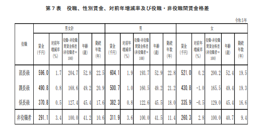 表７ 各種世帯の１世帯当たり平均所得金額の年次推移