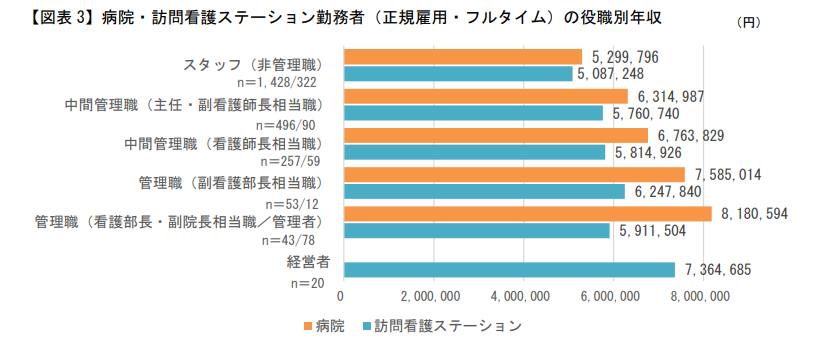 看護師の役職別年収