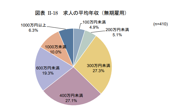 図表 II-18 求人の平均年収（無期雇用）