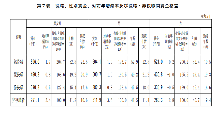 令和５年賃金構造基本統計調査・役職別