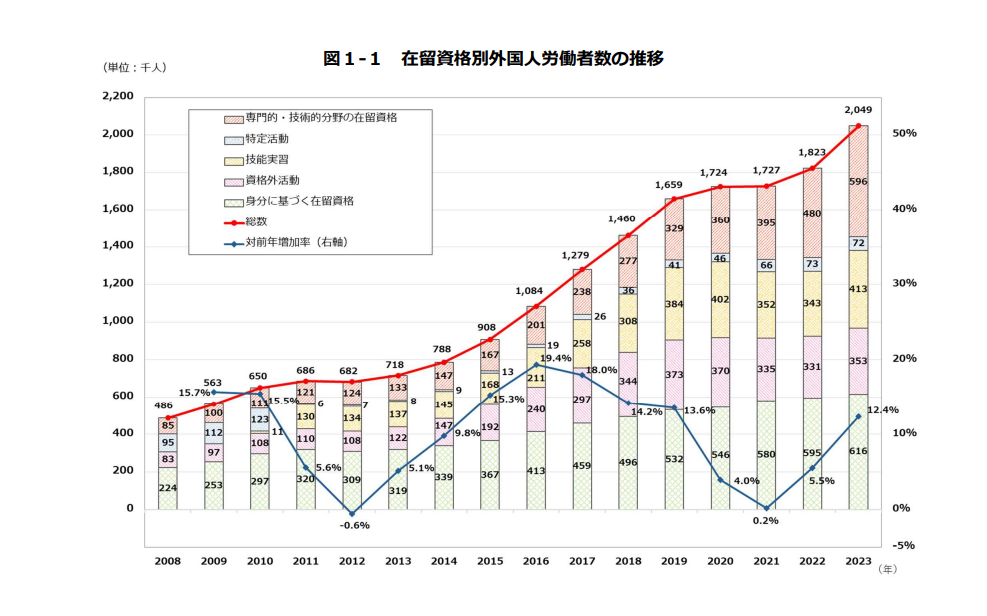 外国人労働者