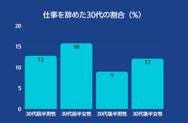 仕事を辞めた30代の割合